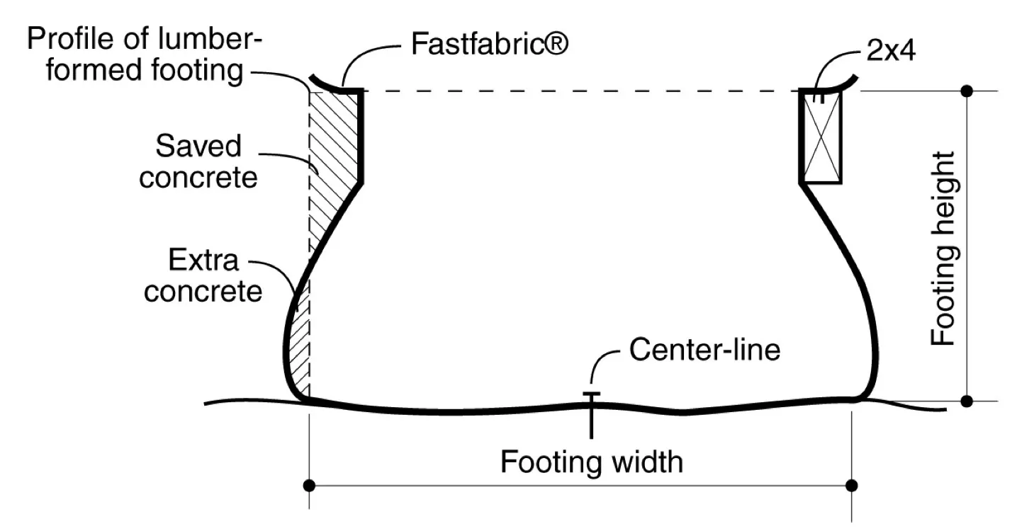 Fastfoot fabric footing cross-section
