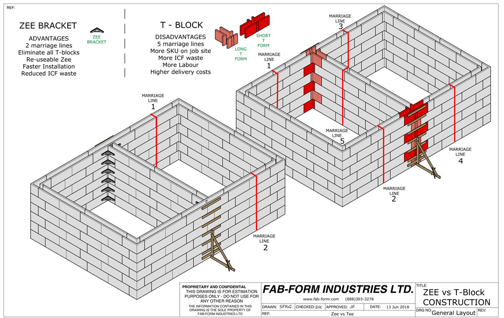 Comparing Zees to T-Blocks